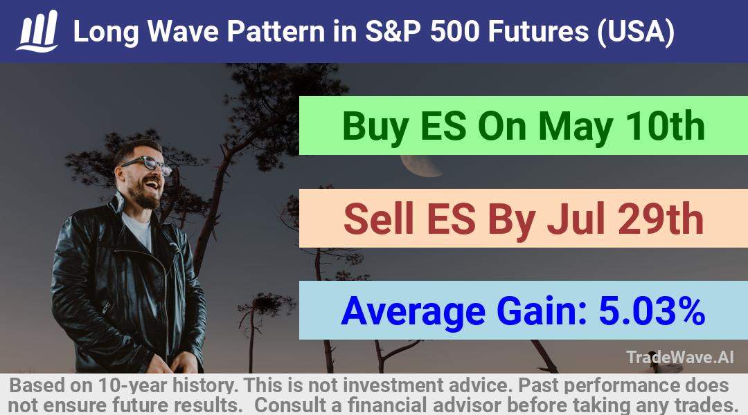 trade seasonals is a Seasonal Analytics Environment that helps inestors and traders find and analyze patterns based on time of the year. this is done by testing a date range for a financial instrument. Algoirthm also finds the top 10 opportunities daily. tradewave.ai