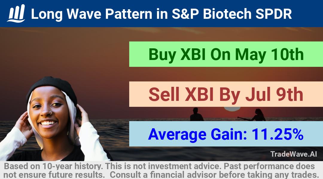 trade seasonals is a Seasonal Analytics Environment that helps inestors and traders find and analyze patterns based on time of the year. this is done by testing a date range for a financial instrument. Algoirthm also finds the top 10 opportunities daily. tradewave.ai