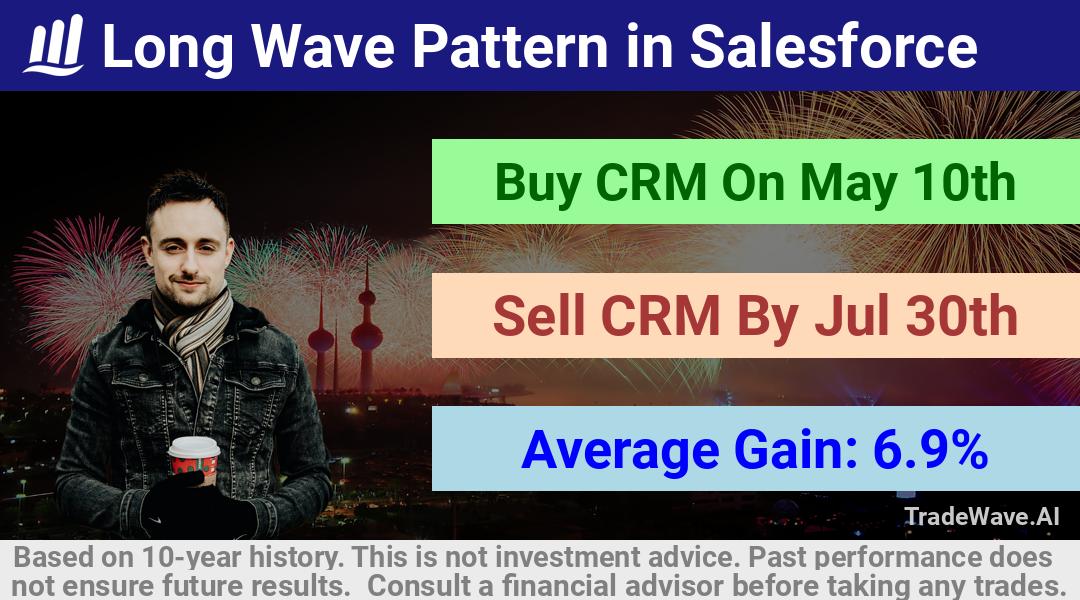 trade seasonals is a Seasonal Analytics Environment that helps inestors and traders find and analyze patterns based on time of the year. this is done by testing a date range for a financial instrument. Algoirthm also finds the top 10 opportunities daily. tradewave.ai