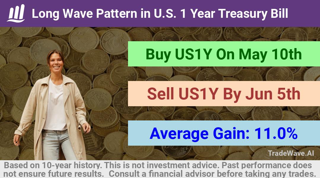 trade seasonals is a Seasonal Analytics Environment that helps inestors and traders find and analyze patterns based on time of the year. this is done by testing a date range for a financial instrument. Algoirthm also finds the top 10 opportunities daily. tradewave.ai