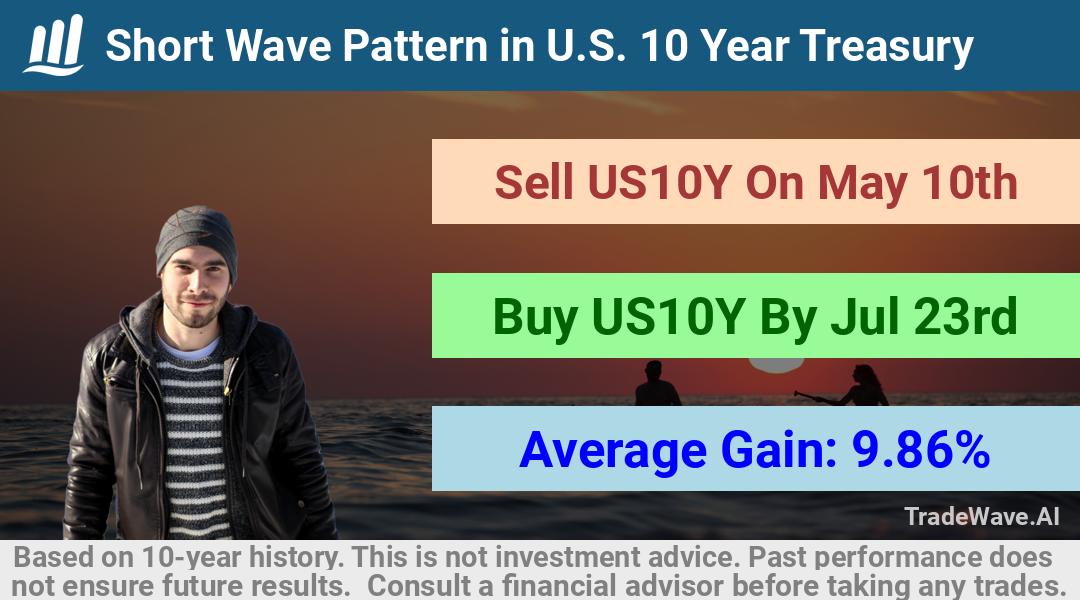 trade seasonals is a Seasonal Analytics Environment that helps inestors and traders find and analyze patterns based on time of the year. this is done by testing a date range for a financial instrument. Algoirthm also finds the top 10 opportunities daily. tradewave.ai