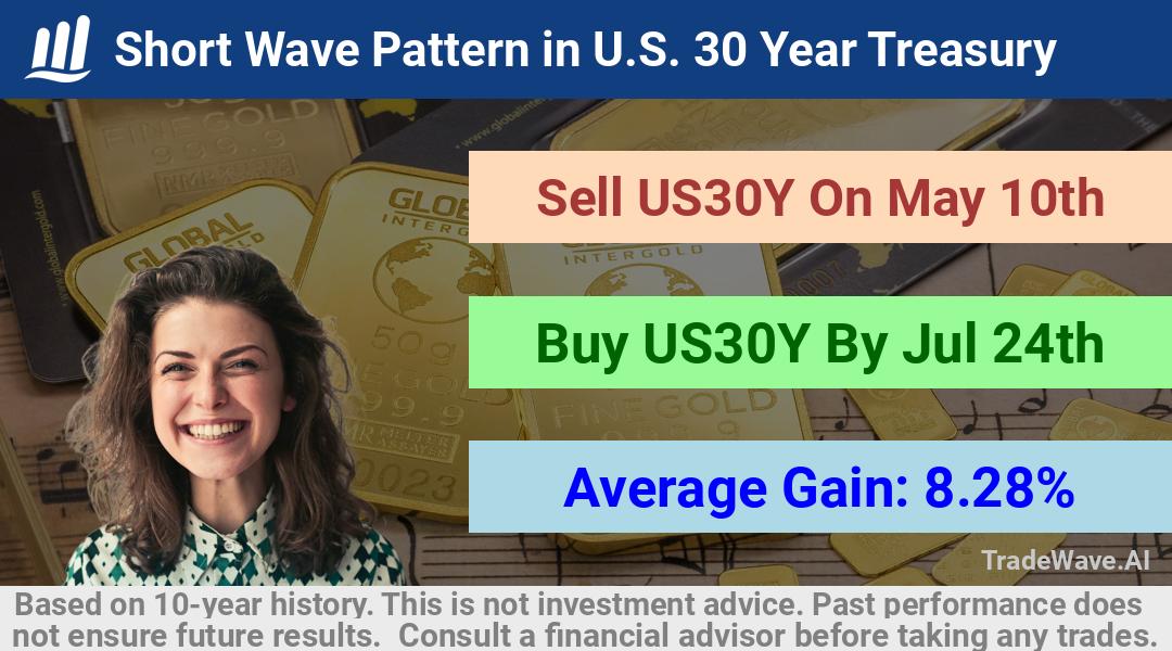 trade seasonals is a Seasonal Analytics Environment that helps inestors and traders find and analyze patterns based on time of the year. this is done by testing a date range for a financial instrument. Algoirthm also finds the top 10 opportunities daily. tradewave.ai