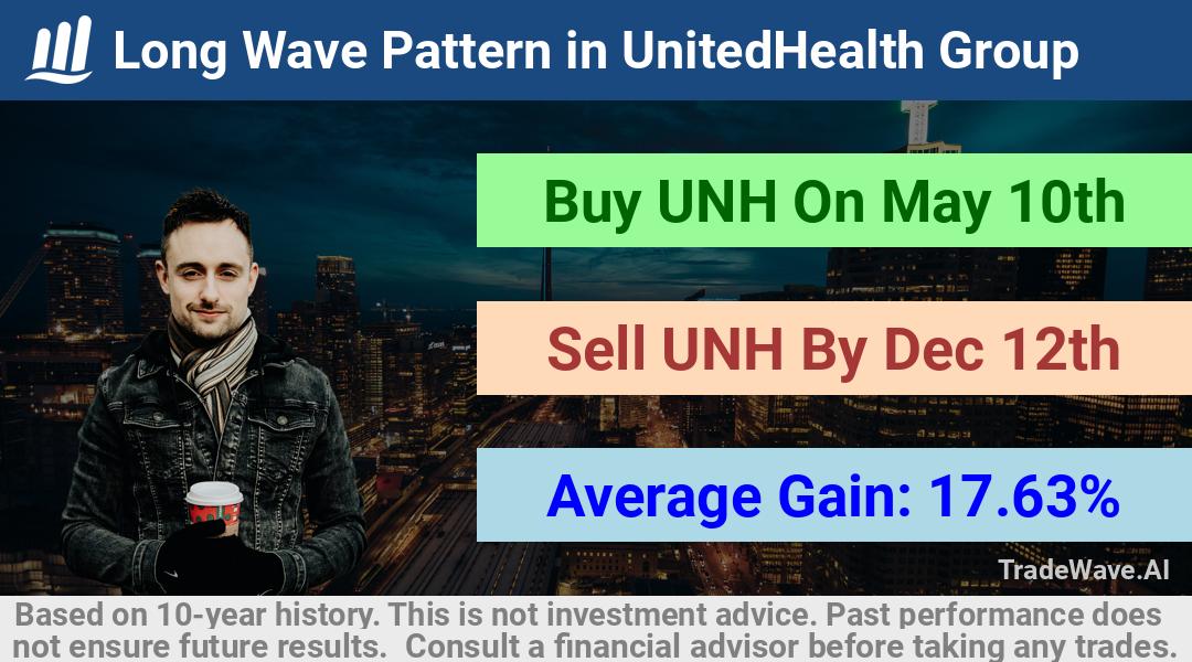 trade seasonals is a Seasonal Analytics Environment that helps inestors and traders find and analyze patterns based on time of the year. this is done by testing a date range for a financial instrument. Algoirthm also finds the top 10 opportunities daily. tradewave.ai