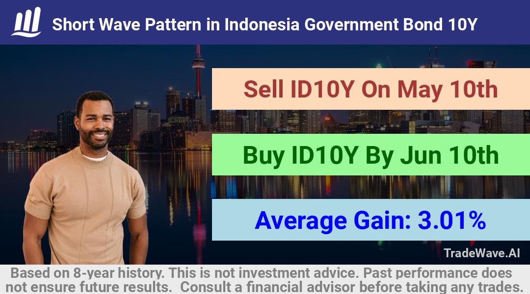 trade seasonals is a Seasonal Analytics Environment that helps inestors and traders find and analyze patterns based on time of the year. this is done by testing a date range for a financial instrument. Algoirthm also finds the top 10 opportunities daily. tradewave.ai