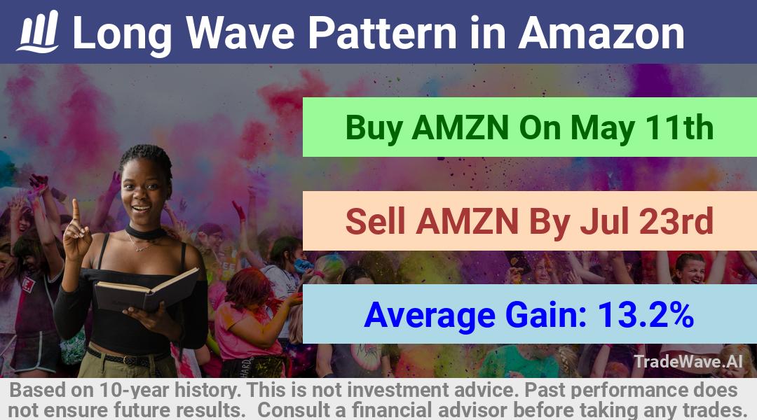 trade seasonals is a Seasonal Analytics Environment that helps inestors and traders find and analyze patterns based on time of the year. this is done by testing a date range for a financial instrument. Algoirthm also finds the top 10 opportunities daily. tradewave.ai