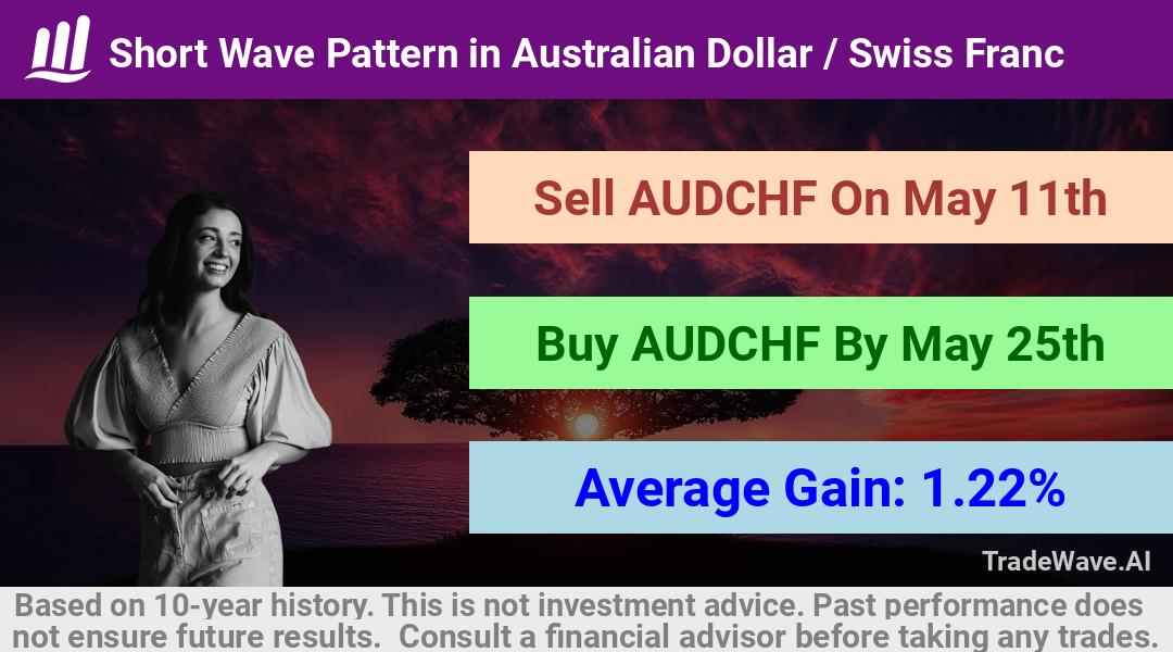 trade seasonals is a Seasonal Analytics Environment that helps inestors and traders find and analyze patterns based on time of the year. this is done by testing a date range for a financial instrument. Algoirthm also finds the top 10 opportunities daily. tradewave.ai