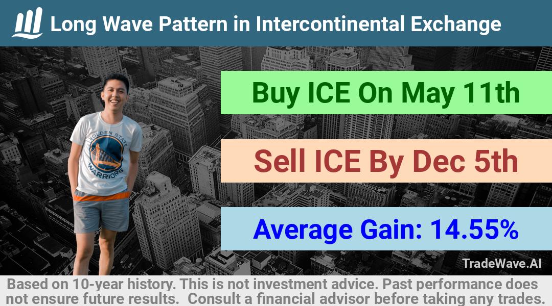 trade seasonals is a Seasonal Analytics Environment that helps inestors and traders find and analyze patterns based on time of the year. this is done by testing a date range for a financial instrument. Algoirthm also finds the top 10 opportunities daily. tradewave.ai