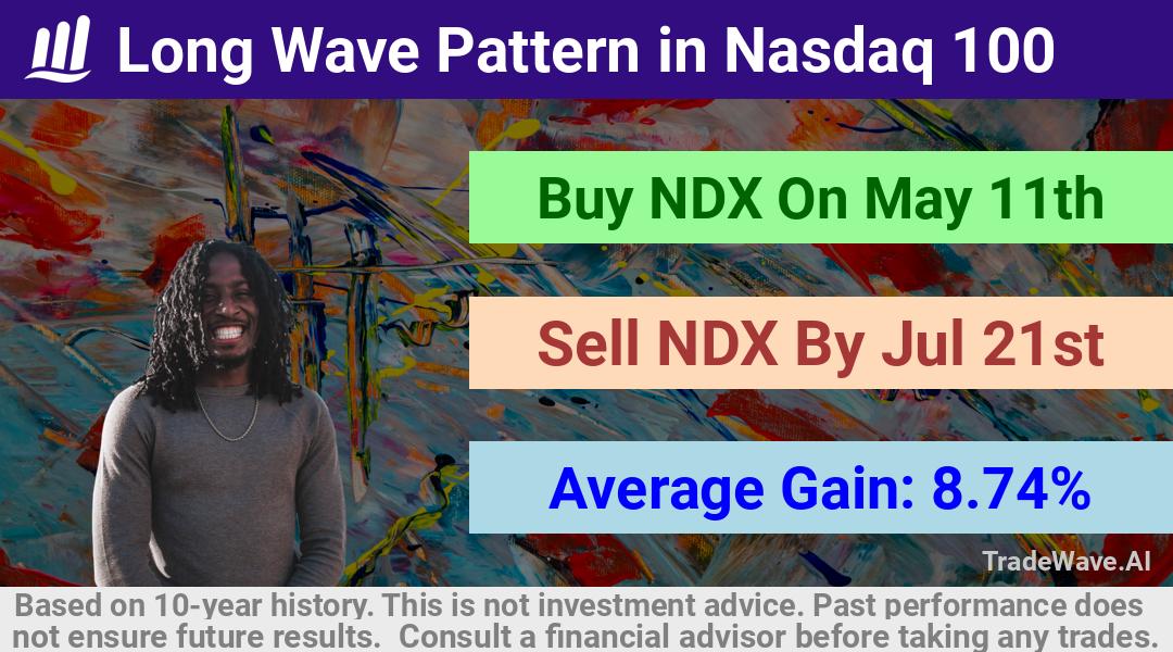 trade seasonals is a Seasonal Analytics Environment that helps inestors and traders find and analyze patterns based on time of the year. this is done by testing a date range for a financial instrument. Algoirthm also finds the top 10 opportunities daily. tradewave.ai