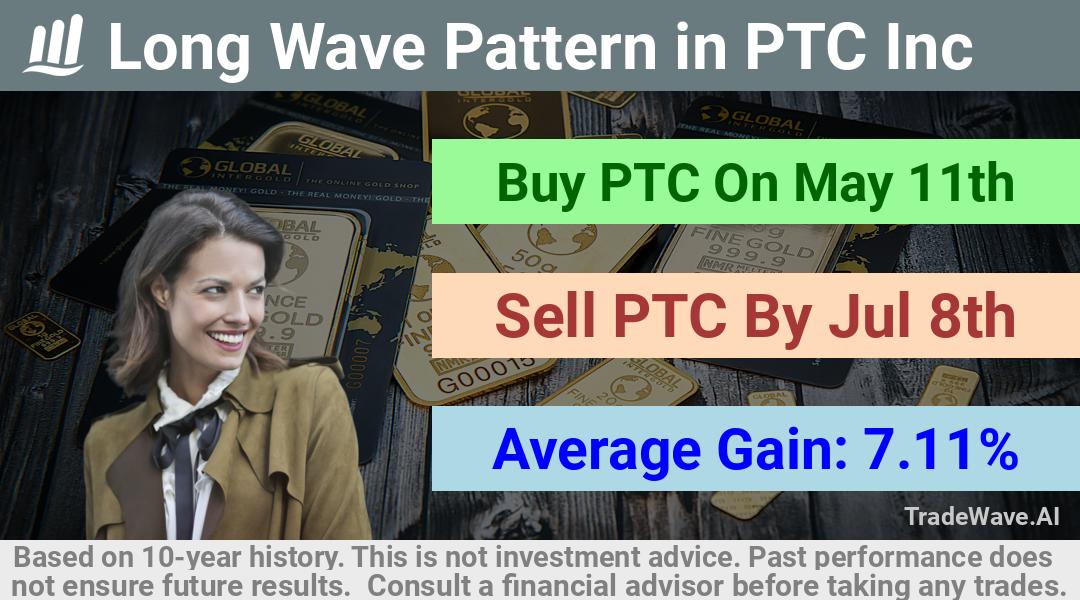 trade seasonals is a Seasonal Analytics Environment that helps inestors and traders find and analyze patterns based on time of the year. this is done by testing a date range for a financial instrument. Algoirthm also finds the top 10 opportunities daily. tradewave.ai