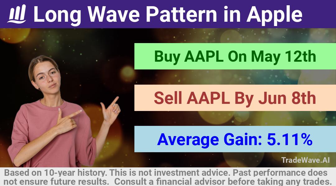 trade seasonals is a Seasonal Analytics Environment that helps inestors and traders find and analyze patterns based on time of the year. this is done by testing a date range for a financial instrument. Algoirthm also finds the top 10 opportunities daily. tradewave.ai