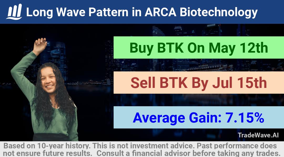 trade seasonals is a Seasonal Analytics Environment that helps inestors and traders find and analyze patterns based on time of the year. this is done by testing a date range for a financial instrument. Algoirthm also finds the top 10 opportunities daily. tradewave.ai