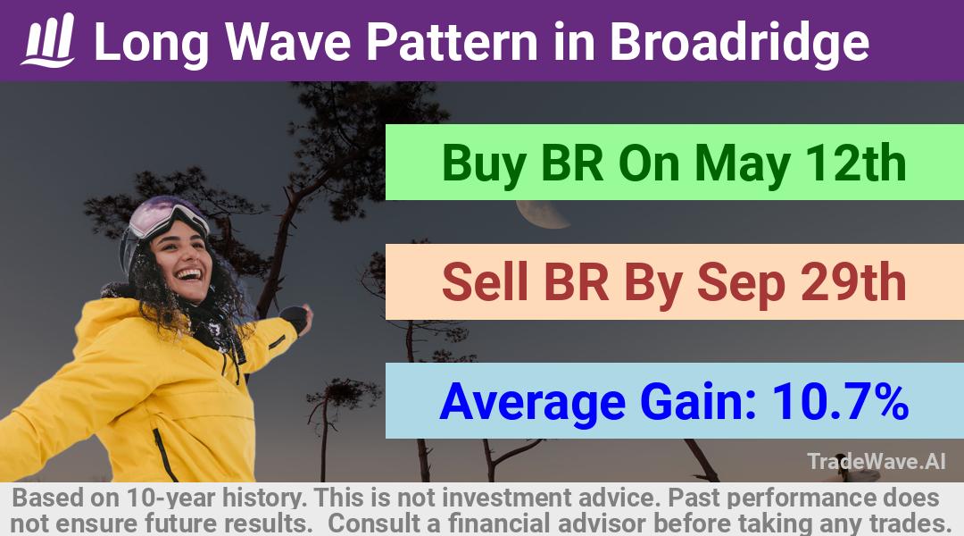 trade seasonals is a Seasonal Analytics Environment that helps inestors and traders find and analyze patterns based on time of the year. this is done by testing a date range for a financial instrument. Algoirthm also finds the top 10 opportunities daily. tradewave.ai