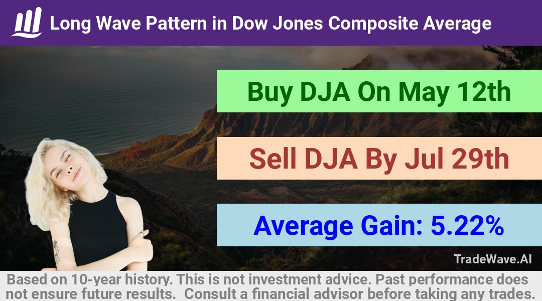 trade seasonals is a Seasonal Analytics Environment that helps inestors and traders find and analyze patterns based on time of the year. this is done by testing a date range for a financial instrument. Algoirthm also finds the top 10 opportunities daily. tradewave.ai