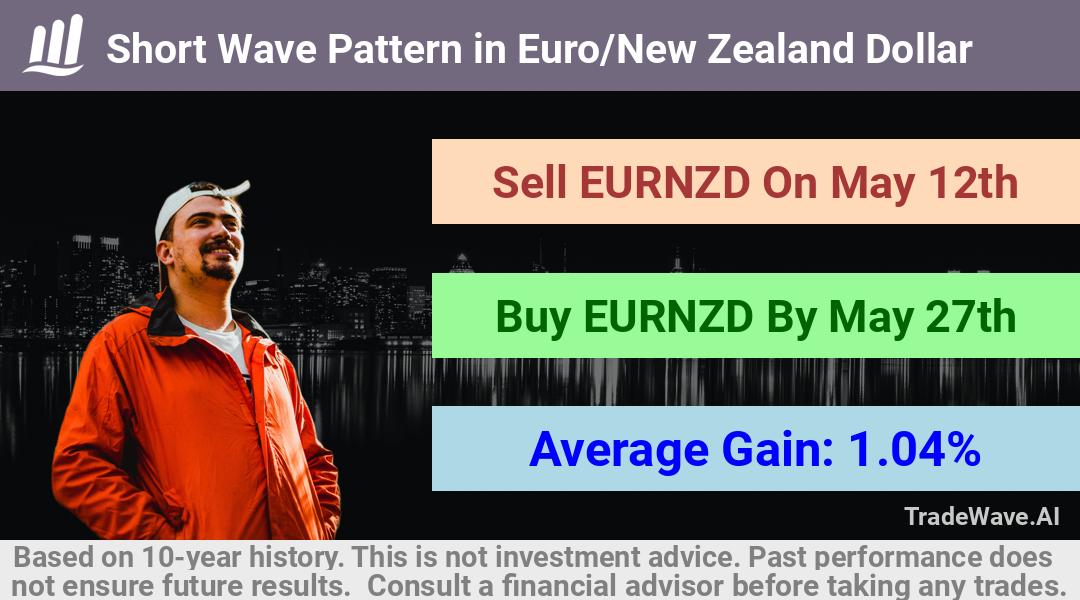 trade seasonals is a Seasonal Analytics Environment that helps inestors and traders find and analyze patterns based on time of the year. this is done by testing a date range for a financial instrument. Algoirthm also finds the top 10 opportunities daily. tradewave.ai