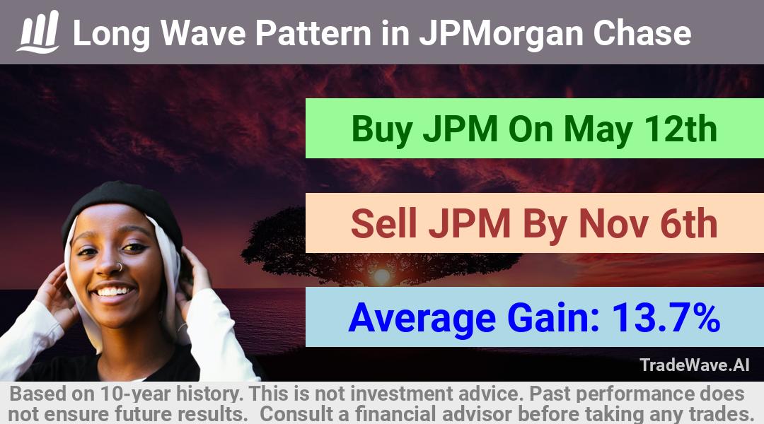 trade seasonals is a Seasonal Analytics Environment that helps inestors and traders find and analyze patterns based on time of the year. this is done by testing a date range for a financial instrument. Algoirthm also finds the top 10 opportunities daily. tradewave.ai