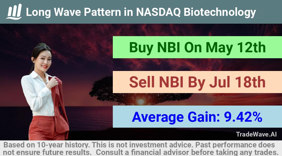 trade seasonals is a Seasonal Analytics Environment that helps inestors and traders find and analyze patterns based on time of the year. this is done by testing a date range for a financial instrument. Algoirthm also finds the top 10 opportunities daily. tradewave.ai