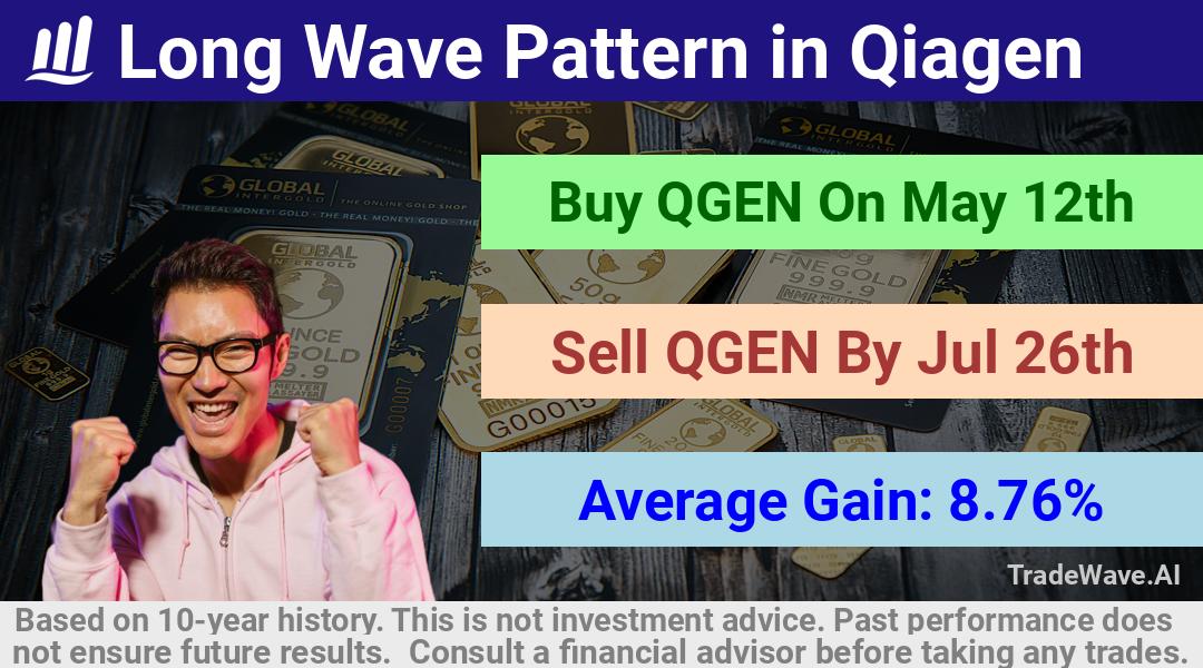 trade seasonals is a Seasonal Analytics Environment that helps inestors and traders find and analyze patterns based on time of the year. this is done by testing a date range for a financial instrument. Algoirthm also finds the top 10 opportunities daily. tradewave.ai