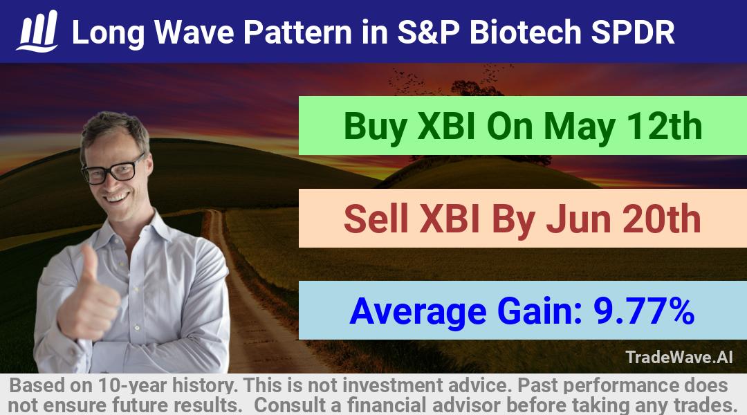 trade seasonals is a Seasonal Analytics Environment that helps inestors and traders find and analyze patterns based on time of the year. this is done by testing a date range for a financial instrument. Algoirthm also finds the top 10 opportunities daily. tradewave.ai