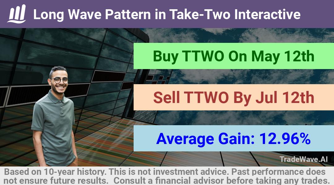 trade seasonals is a Seasonal Analytics Environment that helps inestors and traders find and analyze patterns based on time of the year. this is done by testing a date range for a financial instrument. Algoirthm also finds the top 10 opportunities daily. tradewave.ai