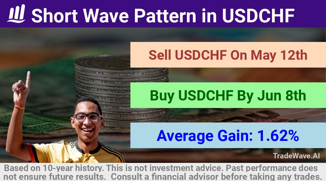 trade seasonals is a Seasonal Analytics Environment that helps inestors and traders find and analyze patterns based on time of the year. this is done by testing a date range for a financial instrument. Algoirthm also finds the top 10 opportunities daily. tradewave.ai