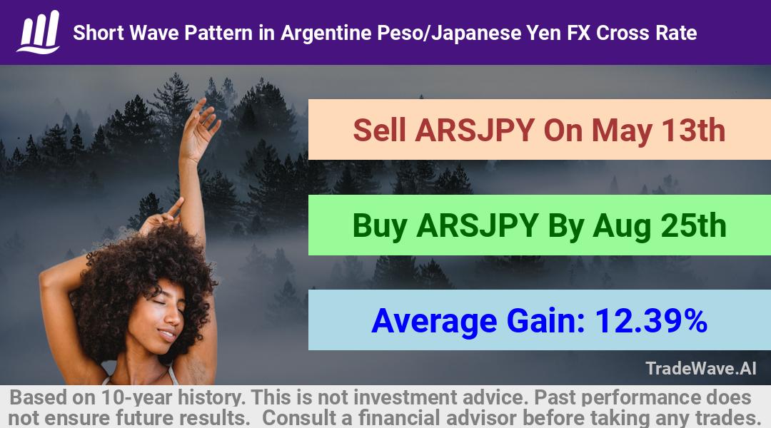 trade seasonals is a Seasonal Analytics Environment that helps inestors and traders find and analyze patterns based on time of the year. this is done by testing a date range for a financial instrument. Algoirthm also finds the top 10 opportunities daily. tradewave.ai