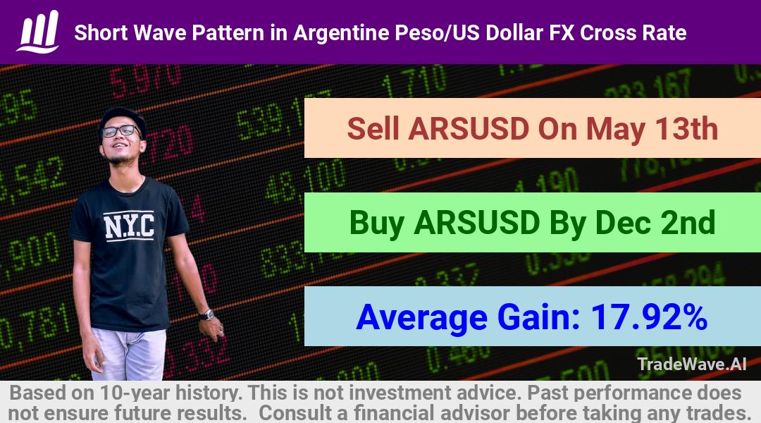 trade seasonals is a Seasonal Analytics Environment that helps inestors and traders find and analyze patterns based on time of the year. this is done by testing a date range for a financial instrument. Algoirthm also finds the top 10 opportunities daily. tradewave.ai