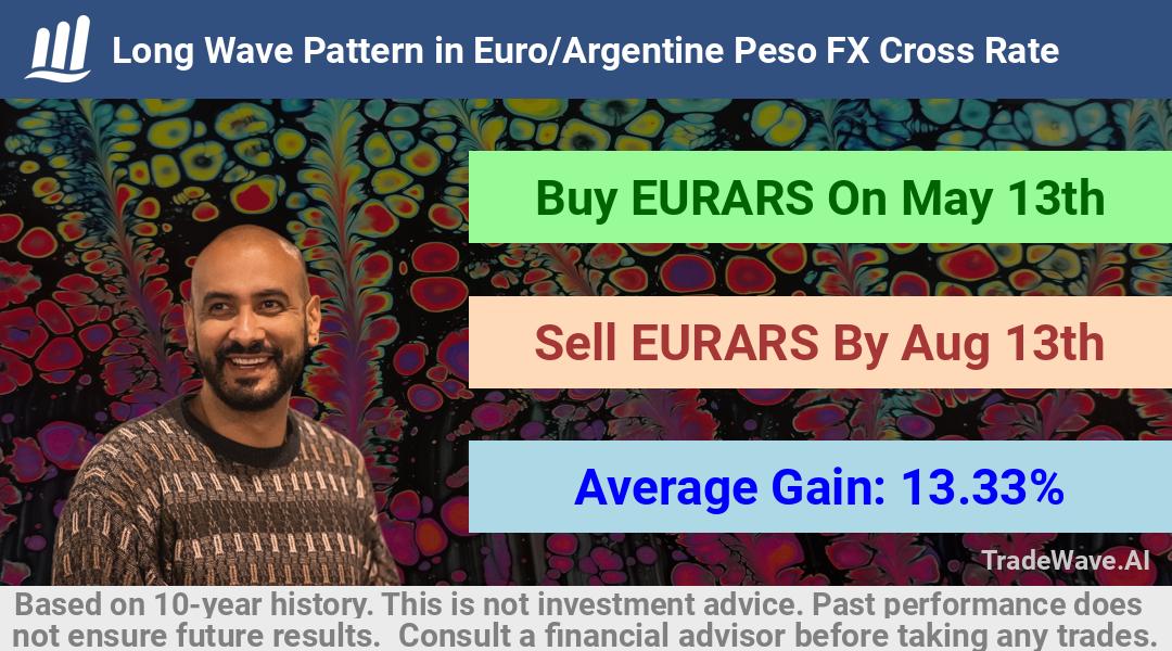 trade seasonals is a Seasonal Analytics Environment that helps inestors and traders find and analyze patterns based on time of the year. this is done by testing a date range for a financial instrument. Algoirthm also finds the top 10 opportunities daily. tradewave.ai