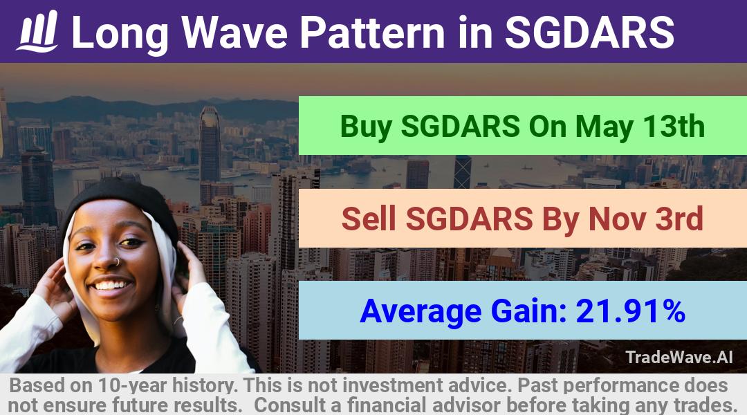 trade seasonals is a Seasonal Analytics Environment that helps inestors and traders find and analyze patterns based on time of the year. this is done by testing a date range for a financial instrument. Algoirthm also finds the top 10 opportunities daily. tradewave.ai