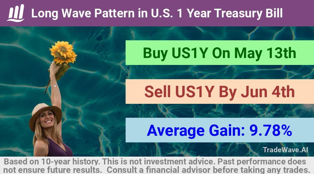 trade seasonals is a Seasonal Analytics Environment that helps inestors and traders find and analyze patterns based on time of the year. this is done by testing a date range for a financial instrument. Algoirthm also finds the top 10 opportunities daily. tradewave.ai