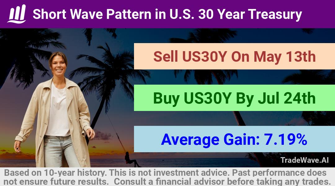 trade seasonals is a Seasonal Analytics Environment that helps inestors and traders find and analyze patterns based on time of the year. this is done by testing a date range for a financial instrument. Algoirthm also finds the top 10 opportunities daily. tradewave.ai