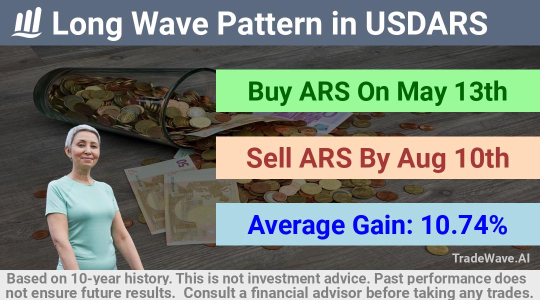 trade seasonals is a Seasonal Analytics Environment that helps inestors and traders find and analyze patterns based on time of the year. this is done by testing a date range for a financial instrument. Algoirthm also finds the top 10 opportunities daily. tradewave.ai