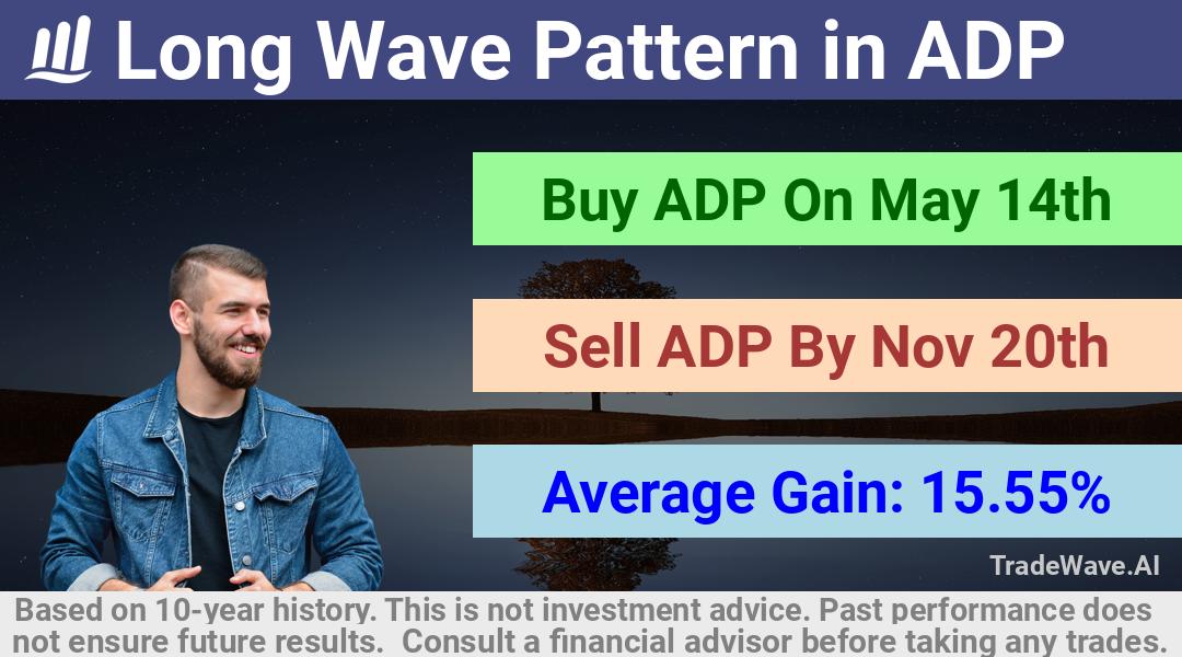 trade seasonals is a Seasonal Analytics Environment that helps inestors and traders find and analyze patterns based on time of the year. this is done by testing a date range for a financial instrument. Algoirthm also finds the top 10 opportunities daily. tradewave.ai