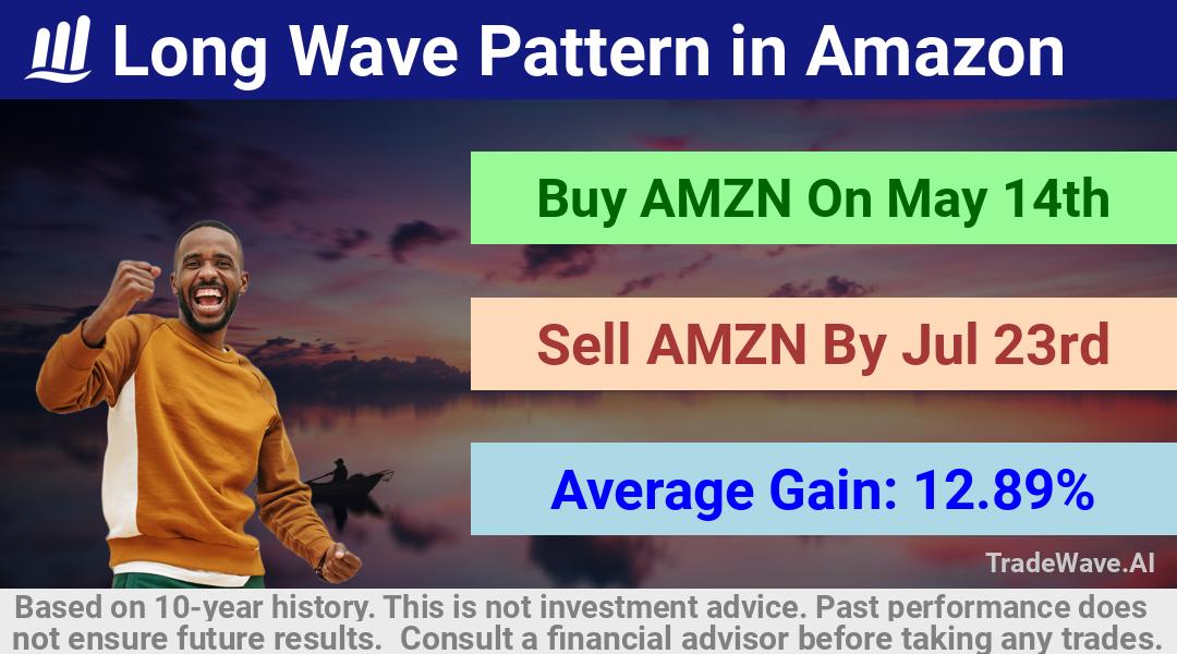 trade seasonals is a Seasonal Analytics Environment that helps inestors and traders find and analyze patterns based on time of the year. this is done by testing a date range for a financial instrument. Algoirthm also finds the top 10 opportunities daily. tradewave.ai