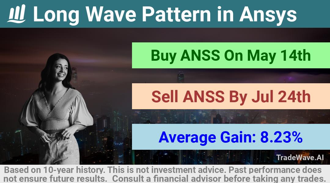 trade seasonals is a Seasonal Analytics Environment that helps inestors and traders find and analyze patterns based on time of the year. this is done by testing a date range for a financial instrument. Algoirthm also finds the top 10 opportunities daily. tradewave.ai