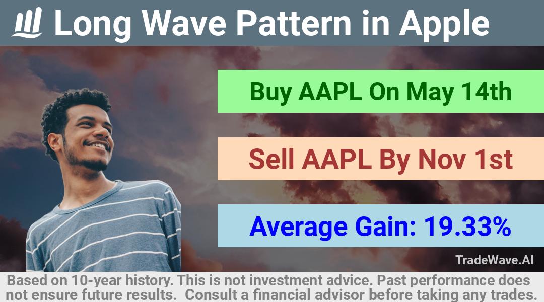 trade seasonals is a Seasonal Analytics Environment that helps inestors and traders find and analyze patterns based on time of the year. this is done by testing a date range for a financial instrument. Algoirthm also finds the top 10 opportunities daily. tradewave.ai