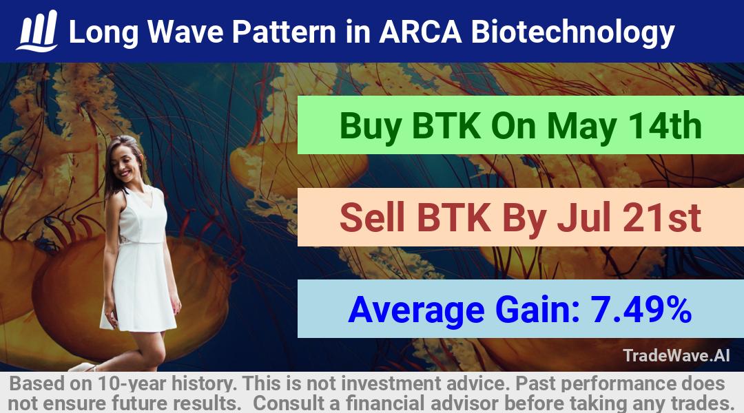 trade seasonals is a Seasonal Analytics Environment that helps inestors and traders find and analyze patterns based on time of the year. this is done by testing a date range for a financial instrument. Algoirthm also finds the top 10 opportunities daily. tradewave.ai