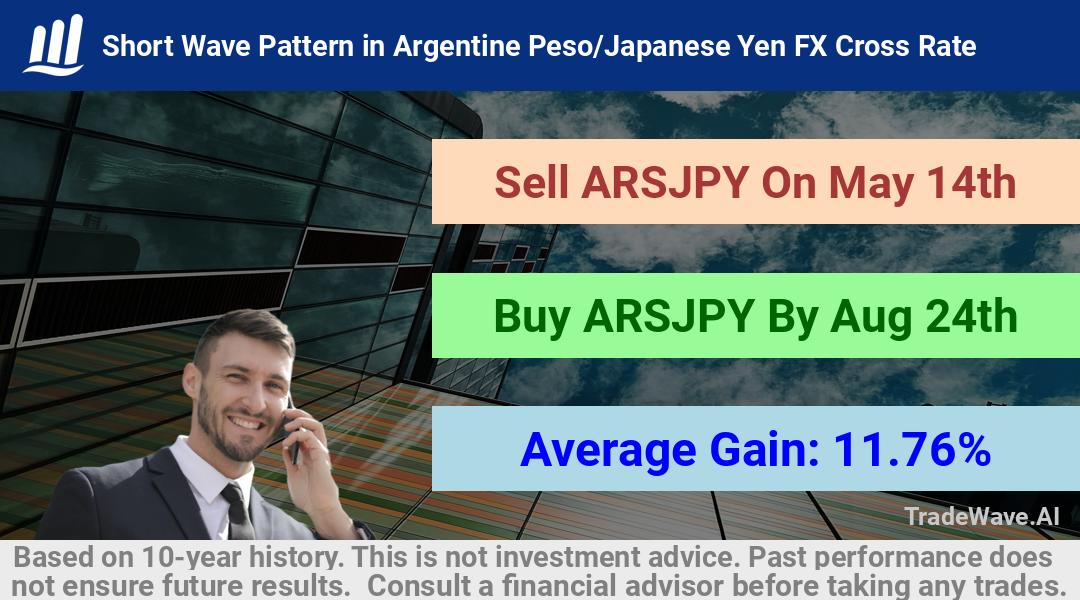 trade seasonals is a Seasonal Analytics Environment that helps inestors and traders find and analyze patterns based on time of the year. this is done by testing a date range for a financial instrument. Algoirthm also finds the top 10 opportunities daily. tradewave.ai