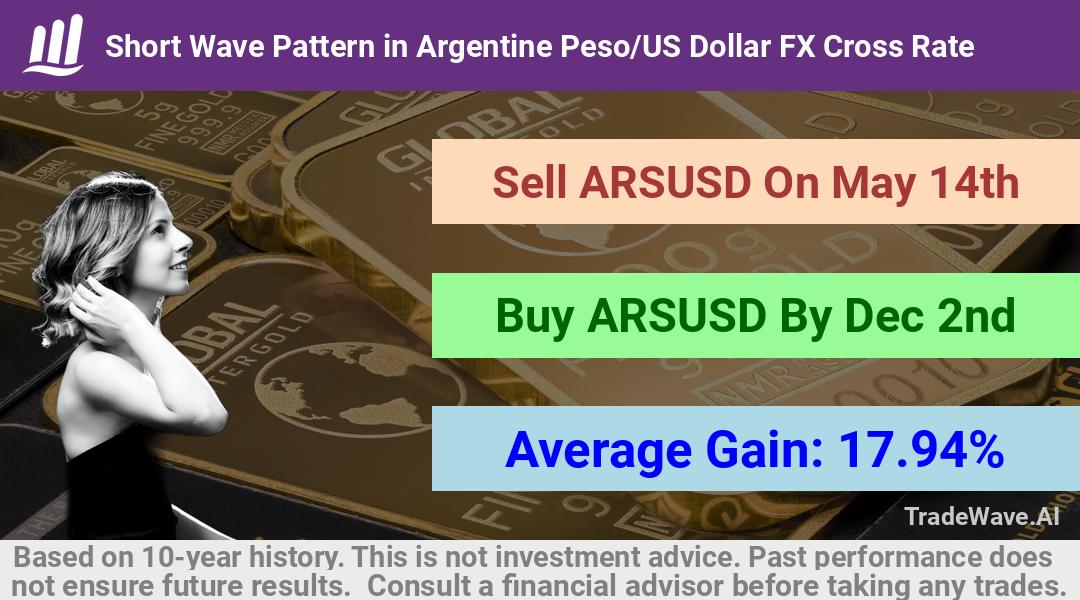 trade seasonals is a Seasonal Analytics Environment that helps inestors and traders find and analyze patterns based on time of the year. this is done by testing a date range for a financial instrument. Algoirthm also finds the top 10 opportunities daily. tradewave.ai