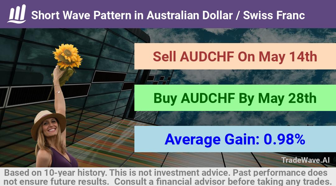 trade seasonals is a Seasonal Analytics Environment that helps inestors and traders find and analyze patterns based on time of the year. this is done by testing a date range for a financial instrument. Algoirthm also finds the top 10 opportunities daily. tradewave.ai