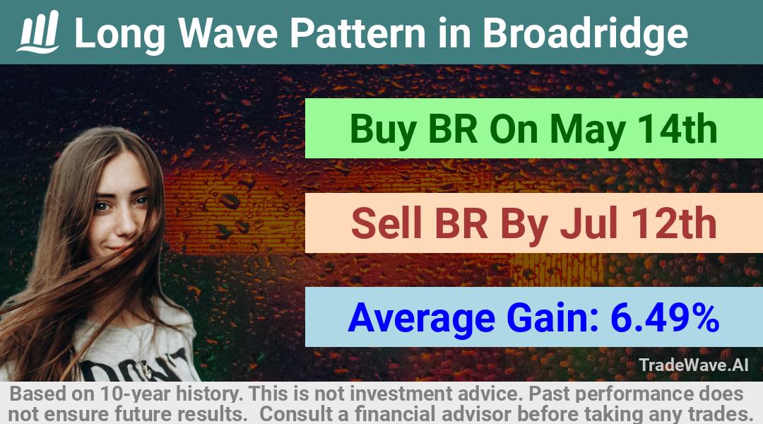 trade seasonals is a Seasonal Analytics Environment that helps inestors and traders find and analyze patterns based on time of the year. this is done by testing a date range for a financial instrument. Algoirthm also finds the top 10 opportunities daily. tradewave.ai