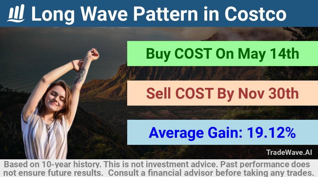 trade seasonals is a Seasonal Analytics Environment that helps inestors and traders find and analyze patterns based on time of the year. this is done by testing a date range for a financial instrument. Algoirthm also finds the top 10 opportunities daily. tradewave.ai