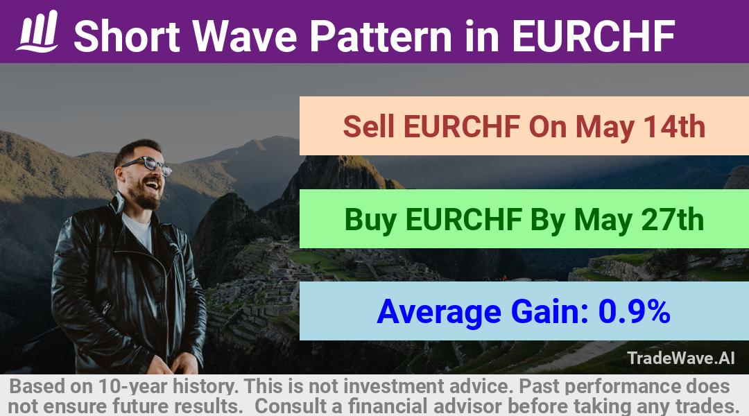 trade seasonals is a Seasonal Analytics Environment that helps inestors and traders find and analyze patterns based on time of the year. this is done by testing a date range for a financial instrument. Algoirthm also finds the top 10 opportunities daily. tradewave.ai