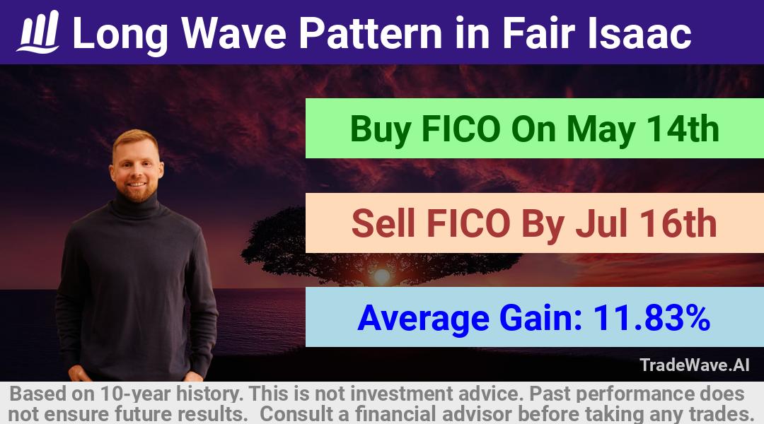 trade seasonals is a Seasonal Analytics Environment that helps inestors and traders find and analyze patterns based on time of the year. this is done by testing a date range for a financial instrument. Algoirthm also finds the top 10 opportunities daily. tradewave.ai