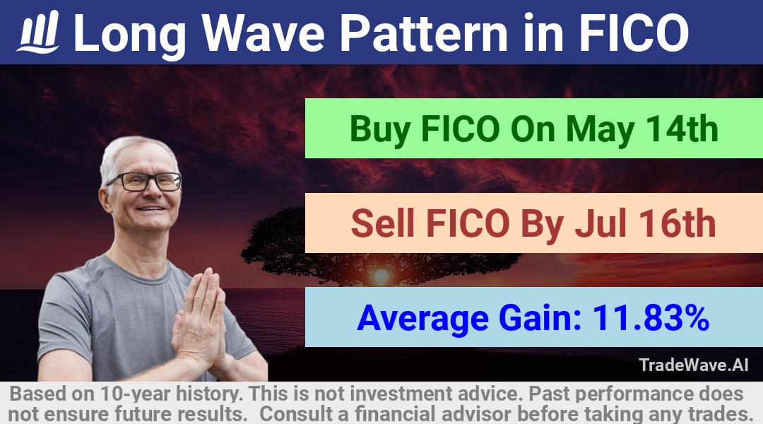 trade seasonals is a Seasonal Analytics Environment that helps inestors and traders find and analyze patterns based on time of the year. this is done by testing a date range for a financial instrument. Algoirthm also finds the top 10 opportunities daily. tradewave.ai