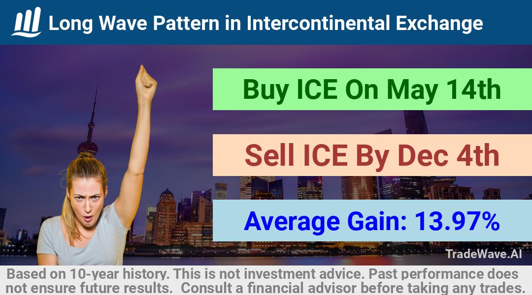 trade seasonals is a Seasonal Analytics Environment that helps inestors and traders find and analyze patterns based on time of the year. this is done by testing a date range for a financial instrument. Algoirthm also finds the top 10 opportunities daily. tradewave.ai