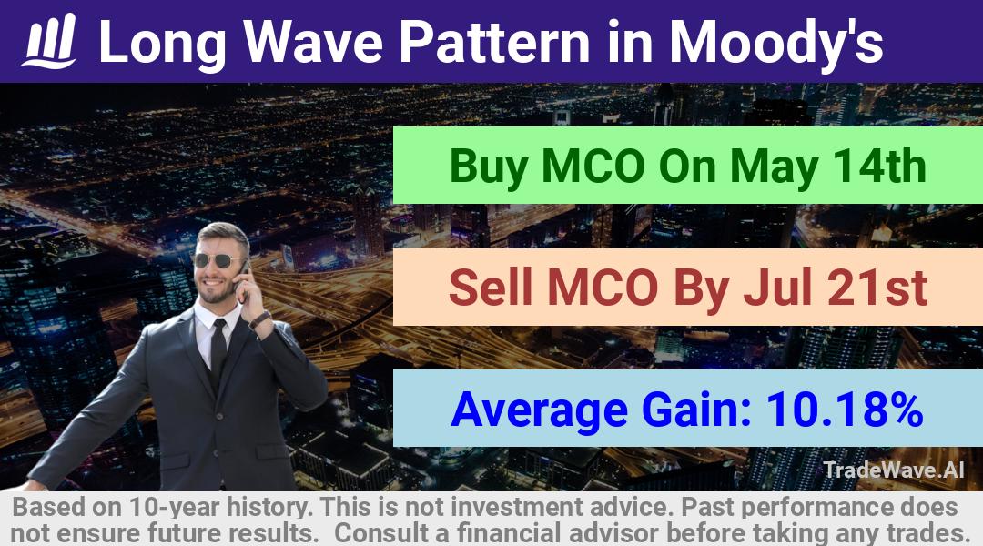 trade seasonals is a Seasonal Analytics Environment that helps inestors and traders find and analyze patterns based on time of the year. this is done by testing a date range for a financial instrument. Algoirthm also finds the top 10 opportunities daily. tradewave.ai