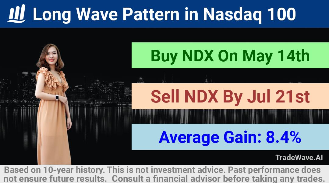 trade seasonals is a Seasonal Analytics Environment that helps inestors and traders find and analyze patterns based on time of the year. this is done by testing a date range for a financial instrument. Algoirthm also finds the top 10 opportunities daily. tradewave.ai