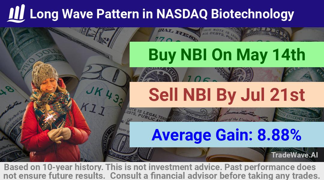 trade seasonals is a Seasonal Analytics Environment that helps inestors and traders find and analyze patterns based on time of the year. this is done by testing a date range for a financial instrument. Algoirthm also finds the top 10 opportunities daily. tradewave.ai