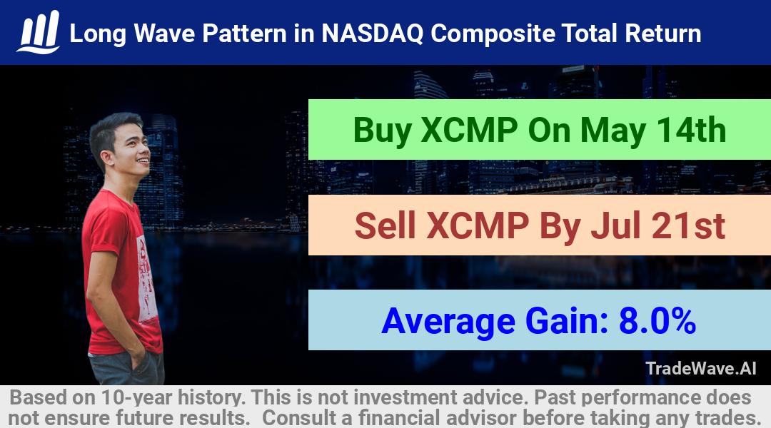 trade seasonals is a Seasonal Analytics Environment that helps inestors and traders find and analyze patterns based on time of the year. this is done by testing a date range for a financial instrument. Algoirthm also finds the top 10 opportunities daily. tradewave.ai