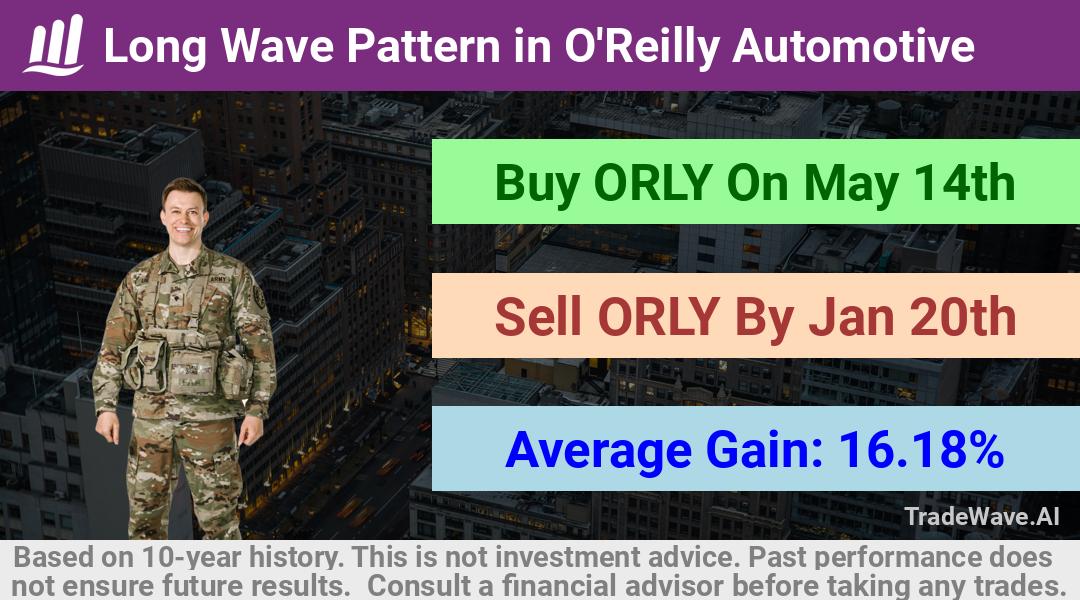 trade seasonals is a Seasonal Analytics Environment that helps inestors and traders find and analyze patterns based on time of the year. this is done by testing a date range for a financial instrument. Algoirthm also finds the top 10 opportunities daily. tradewave.ai